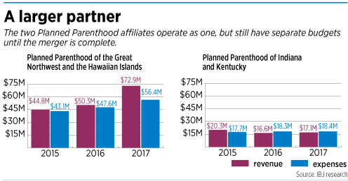 Planned Parenthood Services Chart 2016