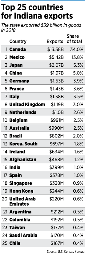 Top 25 countries for Indiana exports