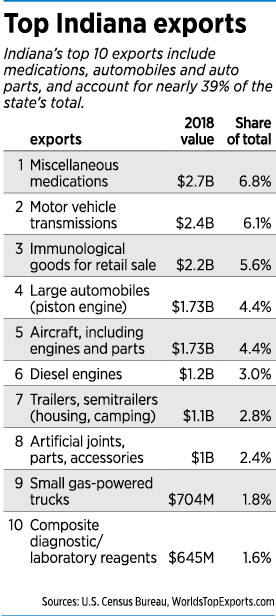 Top Indiana exports