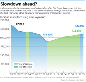 Slowdown ahead?