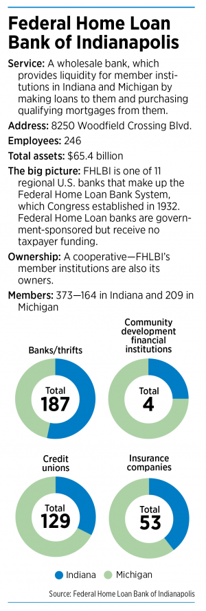 Federal Home Loan Bank assists smaller banks, boosts affordable housing