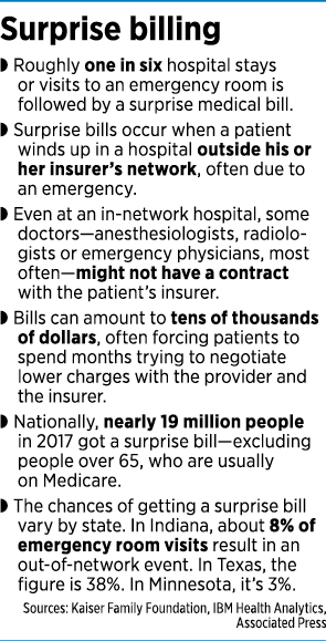 Surprise Medical Bills: ER Is In Network, But Doctor Isn't : Shots