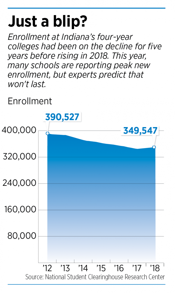 Colleges To Battle Over Shrinking Pool Of Student Recruits In Coming ...