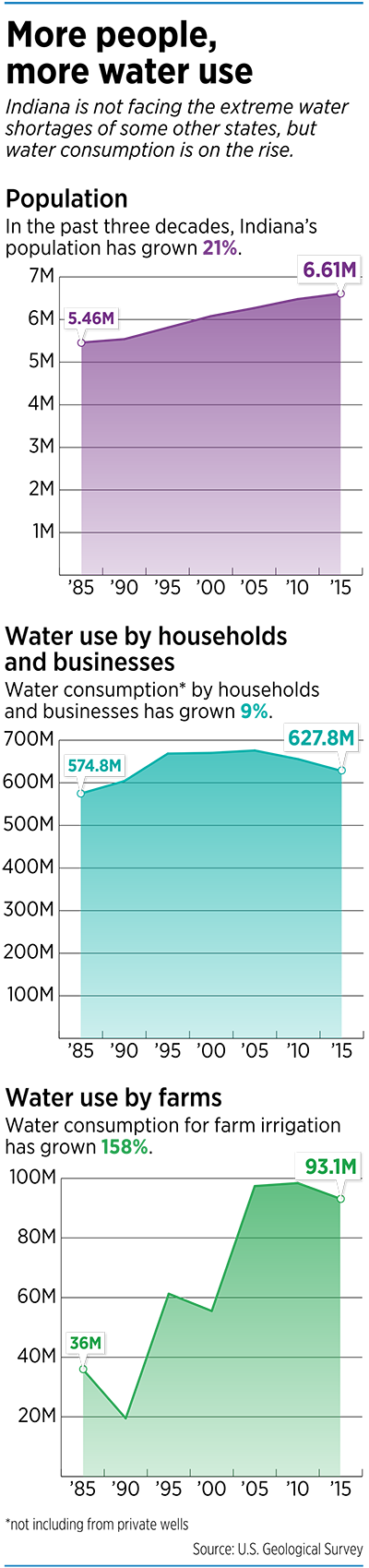 More people, more water use