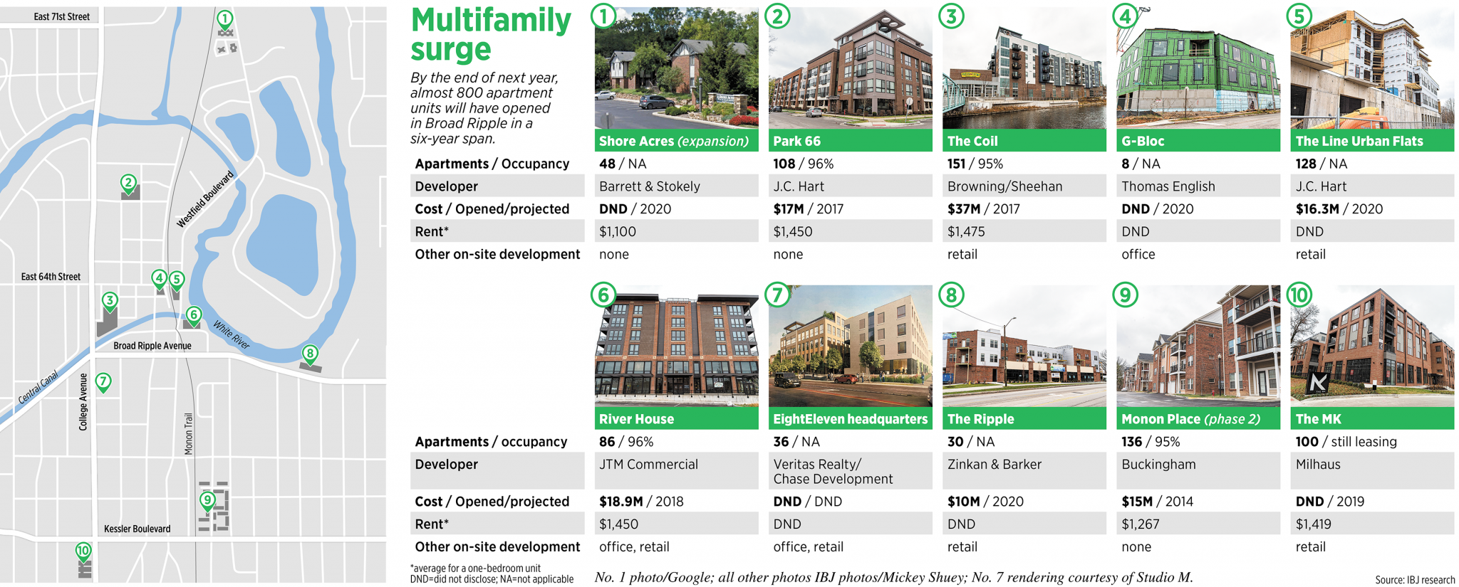 Apartmentbuilding blitz reshapes Broad Ripple Indianapolis Business