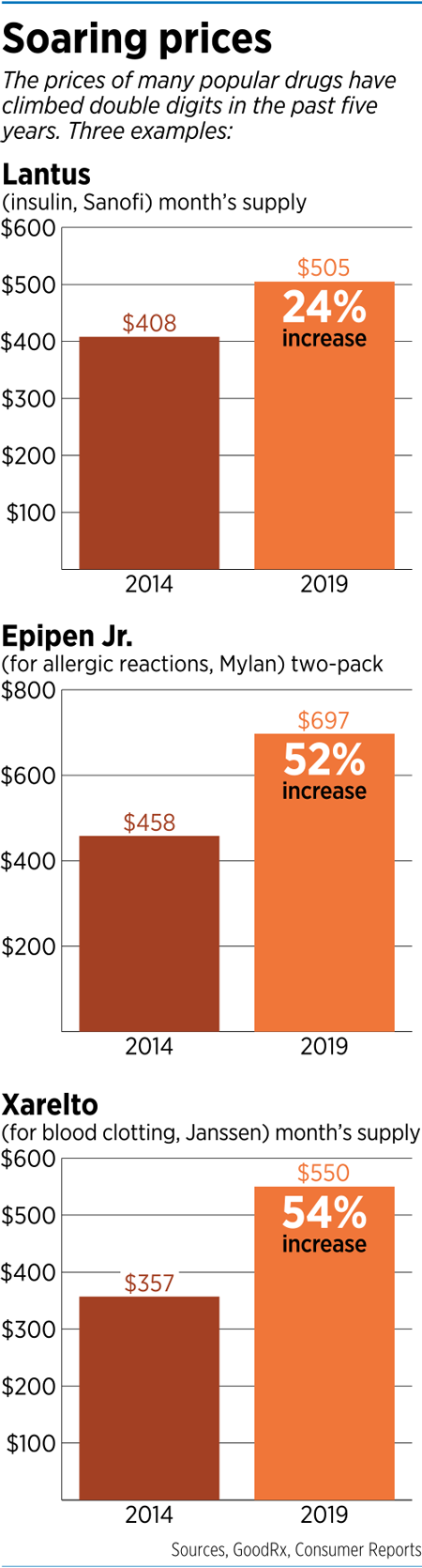 https://cdn.ibj.com/wp-content/uploads/2020/01/Focus_drug_prices_bar2.png