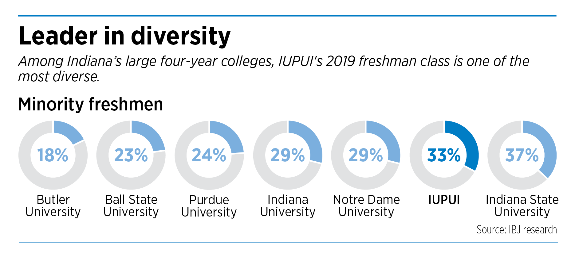 IUPUI's student diversity quest sees wins, challenges – Indianapolis  Business Journal