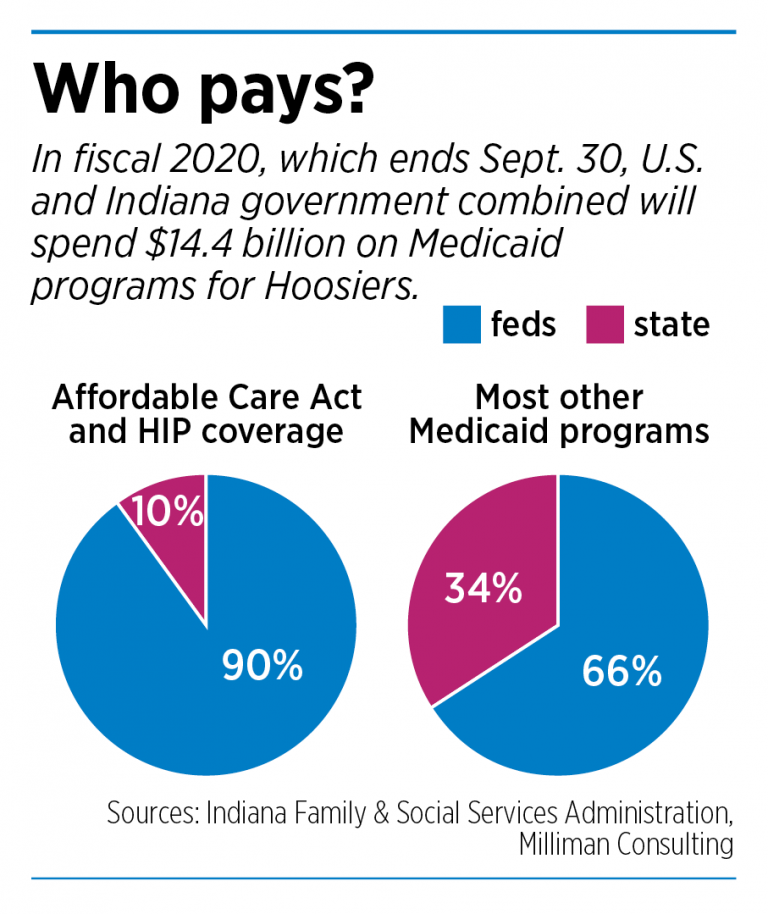 Medicaid changes could have big state impact Indianapolis Business