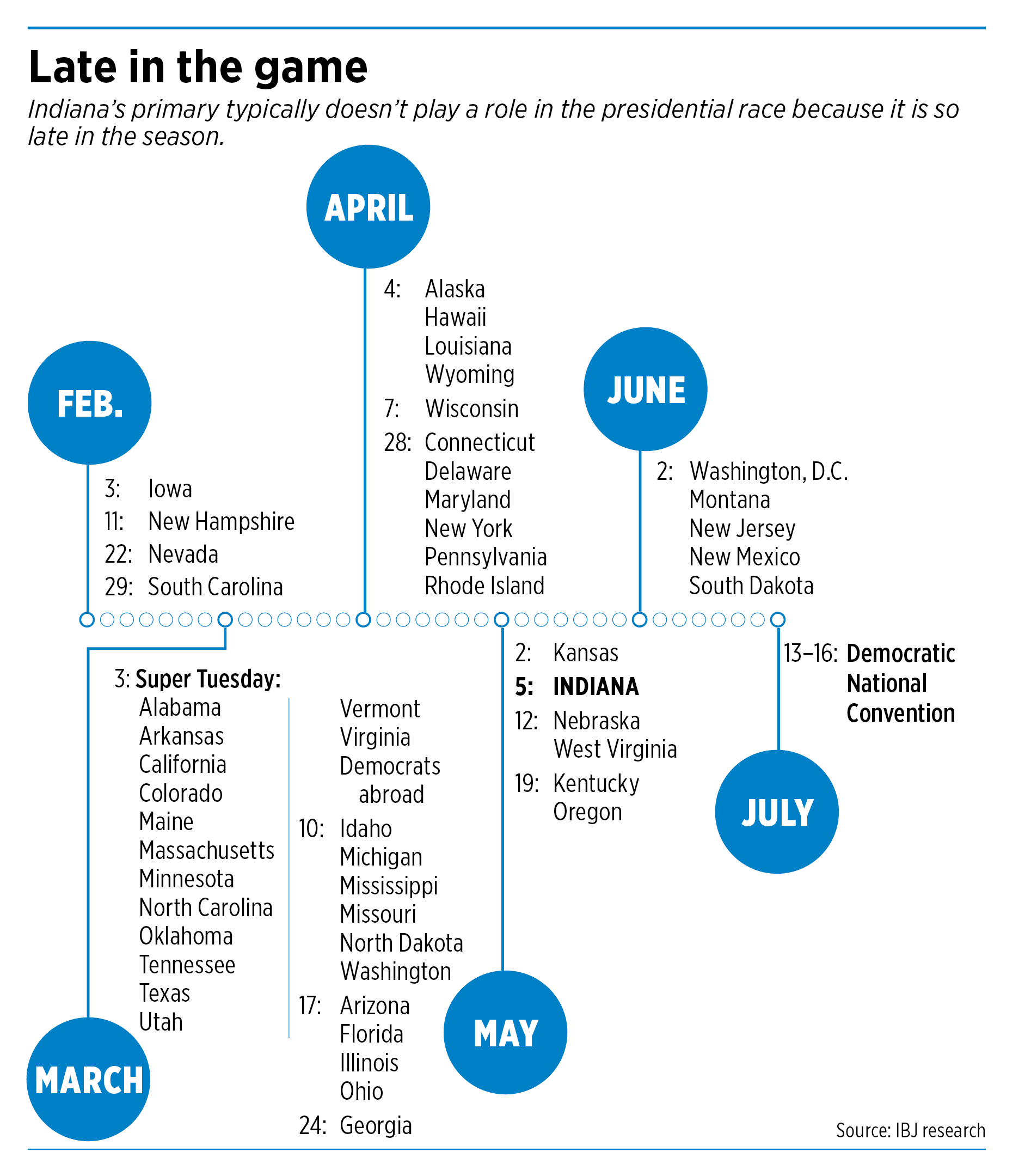 Could Indiana matter in Democratic presidential primary? Indianapolis