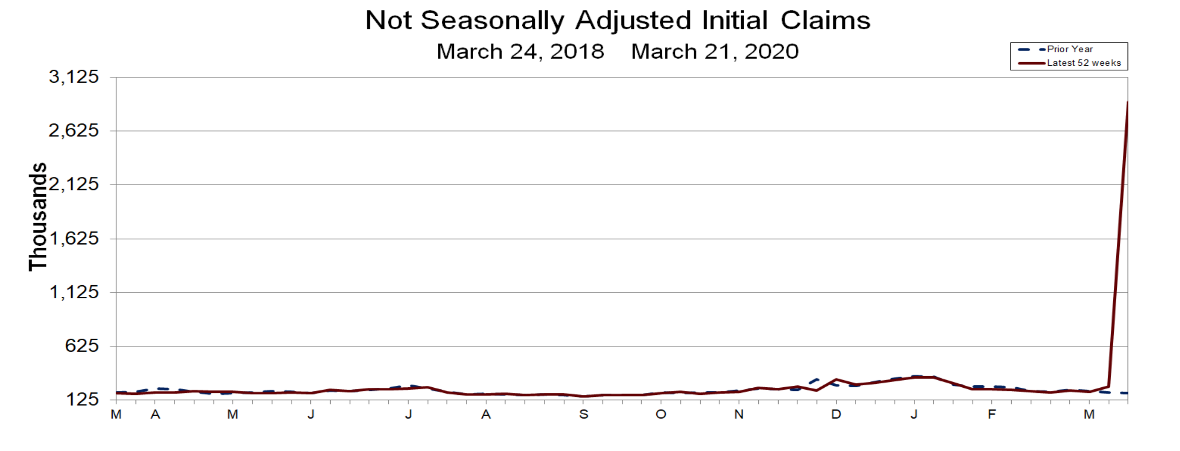 First-time unemployment claims through March 21, 2020