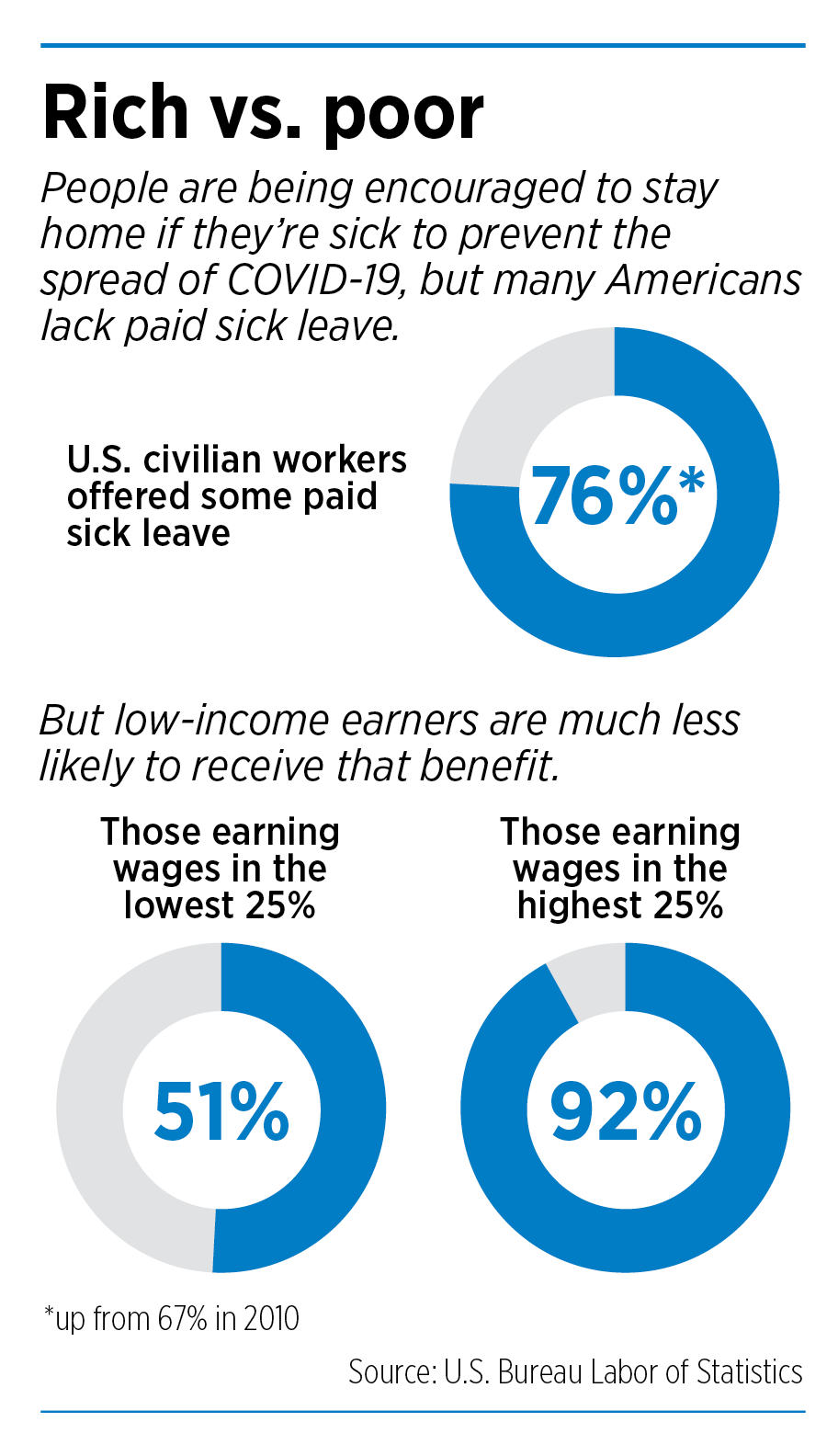 Low wage Workers Have Least Cushion During Coronavirus Crisis