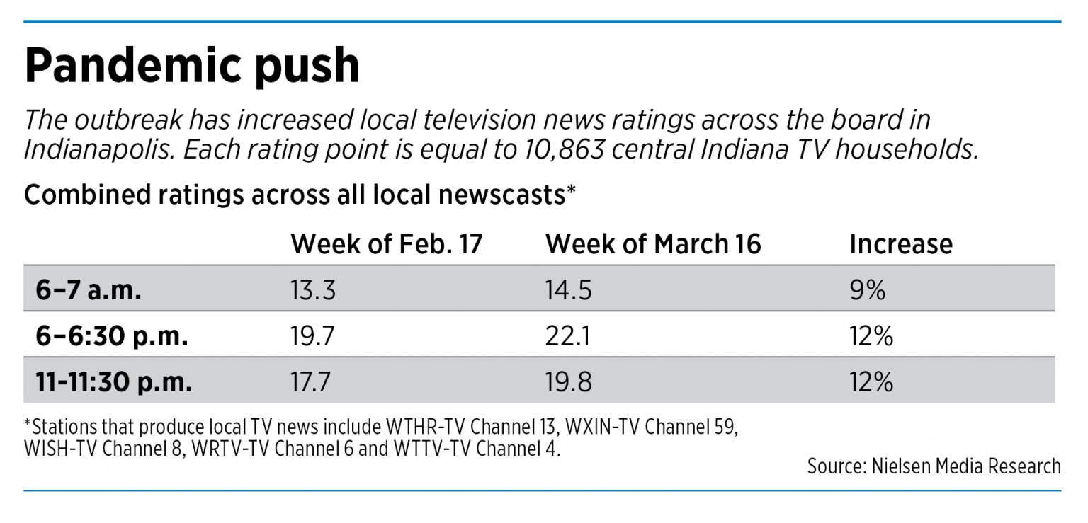 Local TV stations’ ratings rise, but advertisers flee Indianapolis