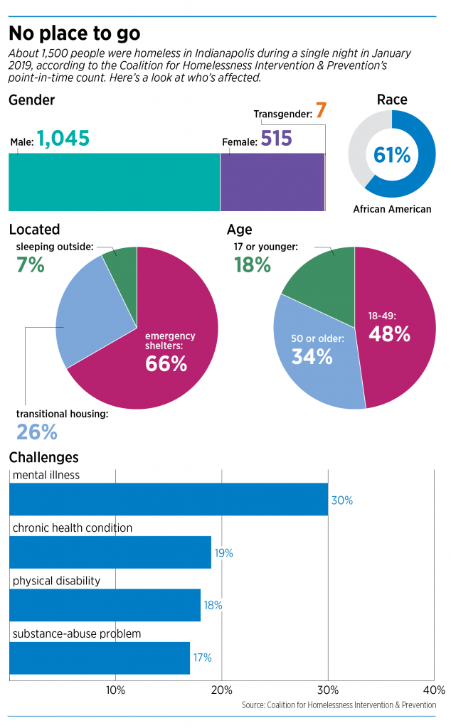 Indiana Homeless Statistics Pandemic thrusts downtown’s homelessness problem to fore – Indianapolis ...