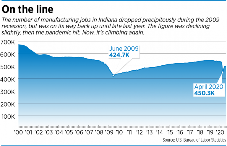 Manufacturing on rebound, but not for all companies - Indianapolis