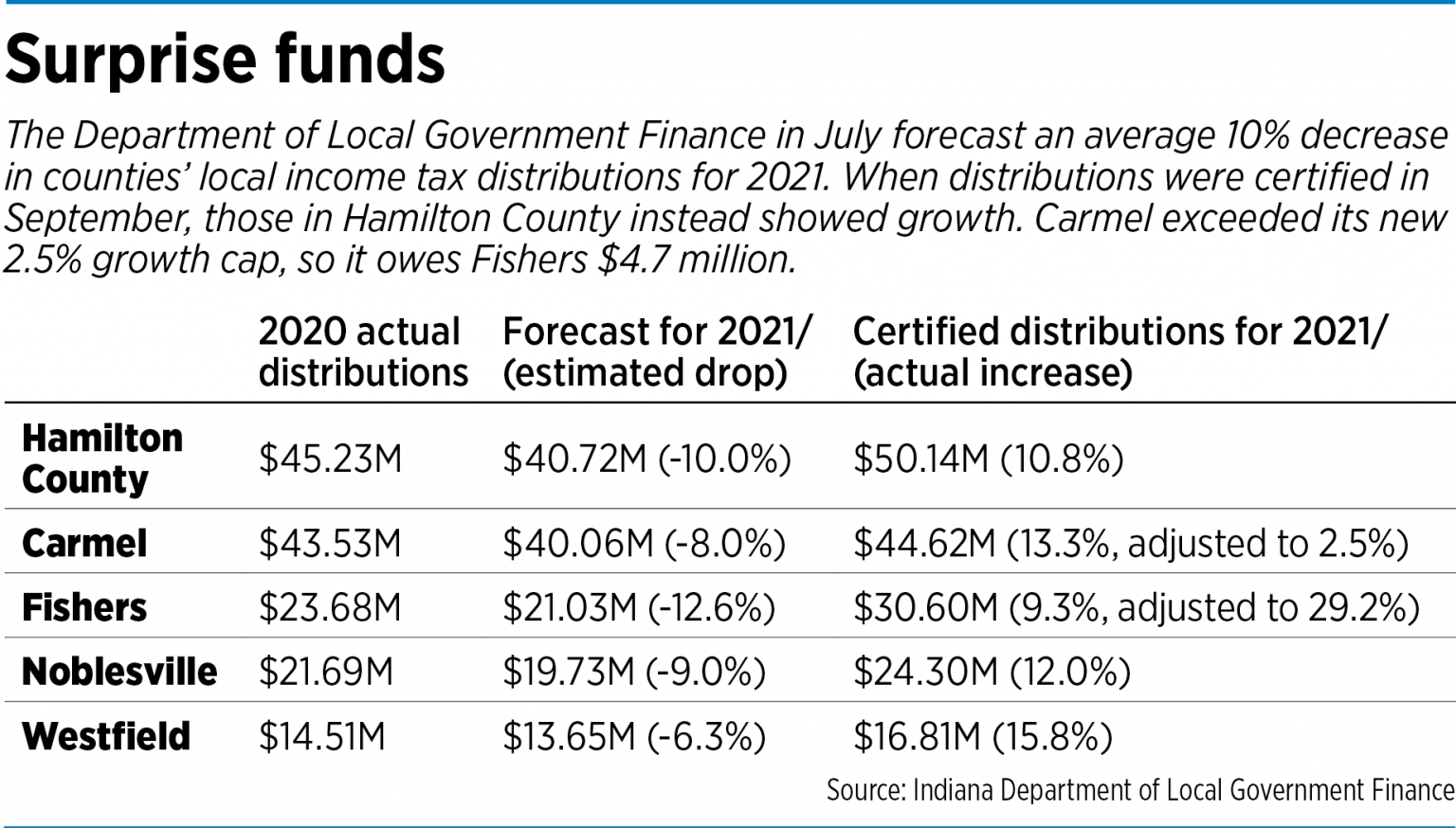 New law means 4.7M more in tax revenue for Fishers, courtesy of Carmel Indianapolis Business