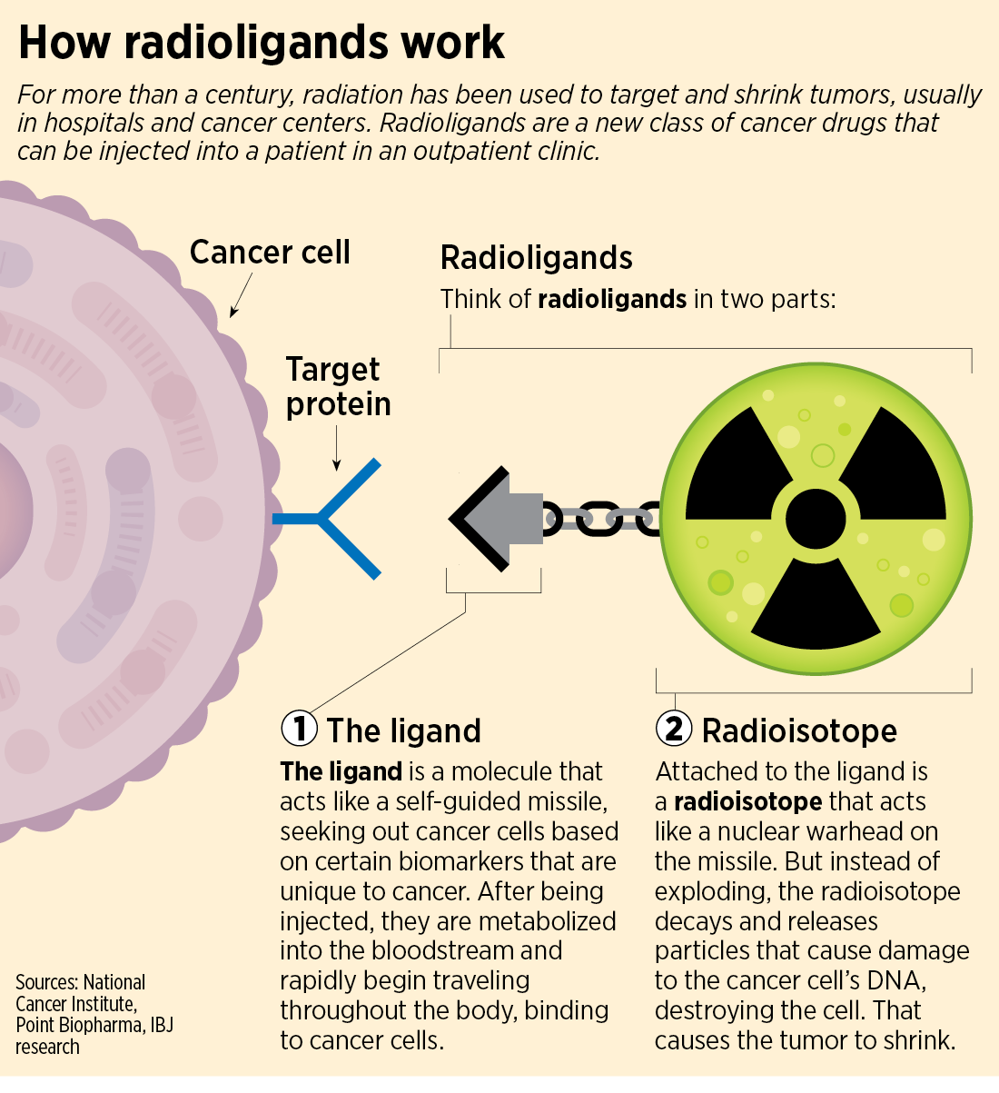 Cancer-fighting nuclear medicine firms find home in central Indiana –  Indianapolis Business Journal