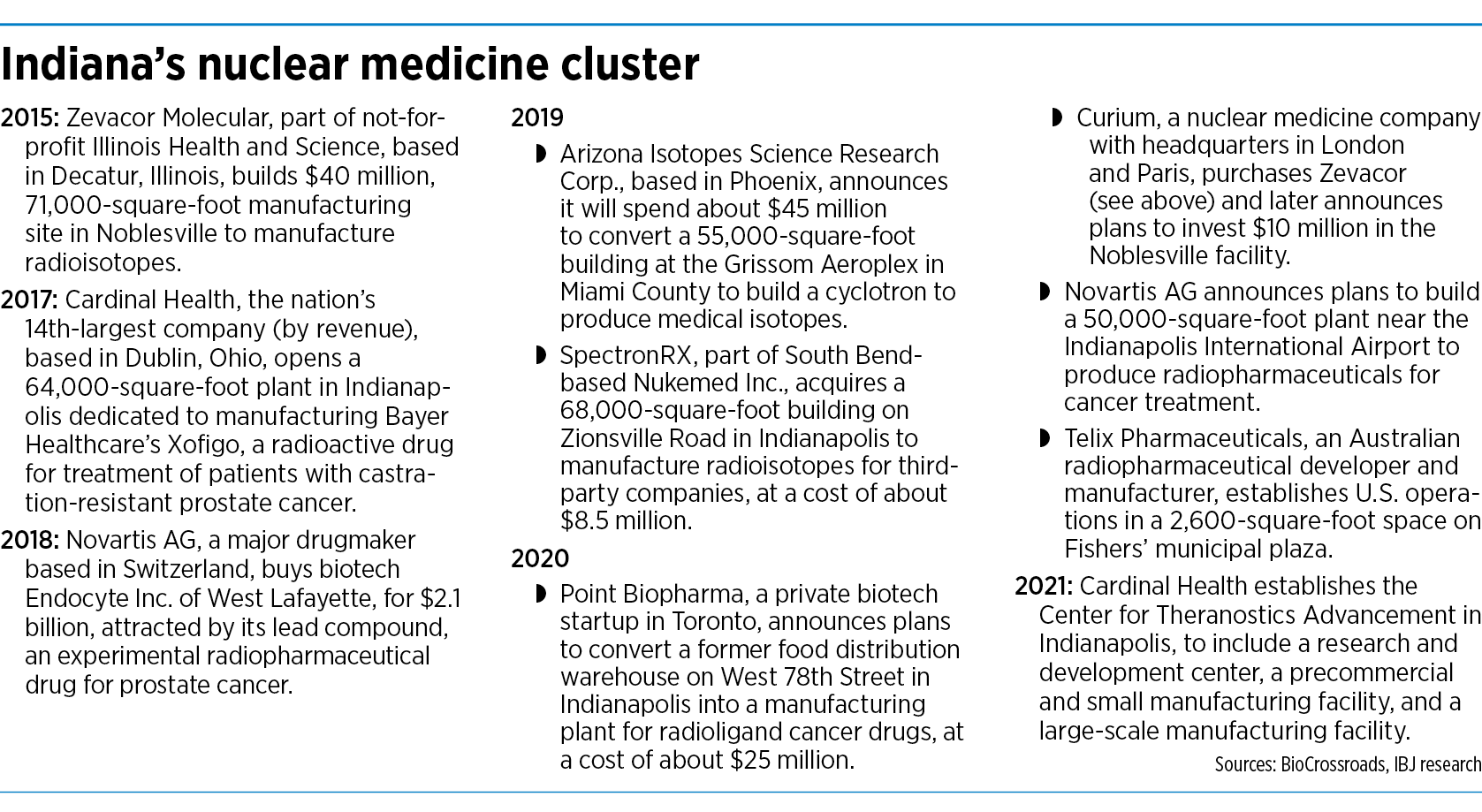 Cancer-fighting nuclear medicine firms find home in central Indiana –  Indianapolis Business Journal