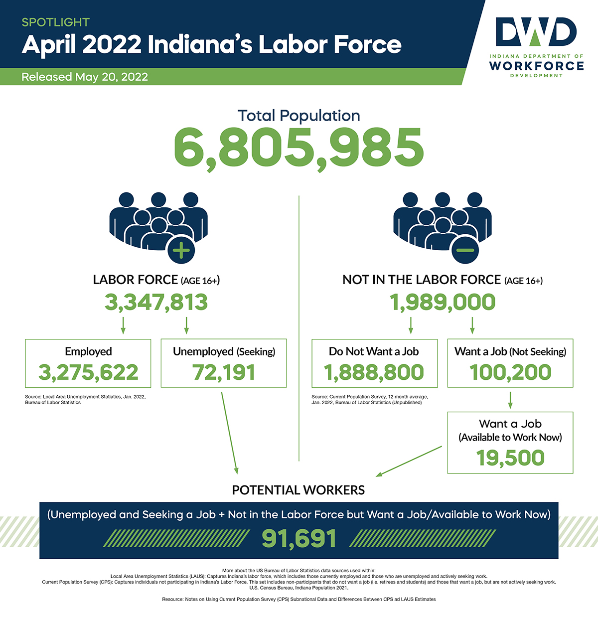 Indiana unemployment rate holds steady in April at 2.2 Indianapolis