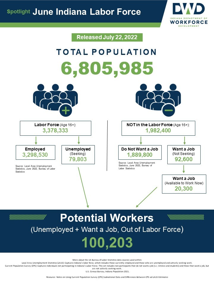 Indiana unemployment rate inches up in June Indianapolis Business Journal