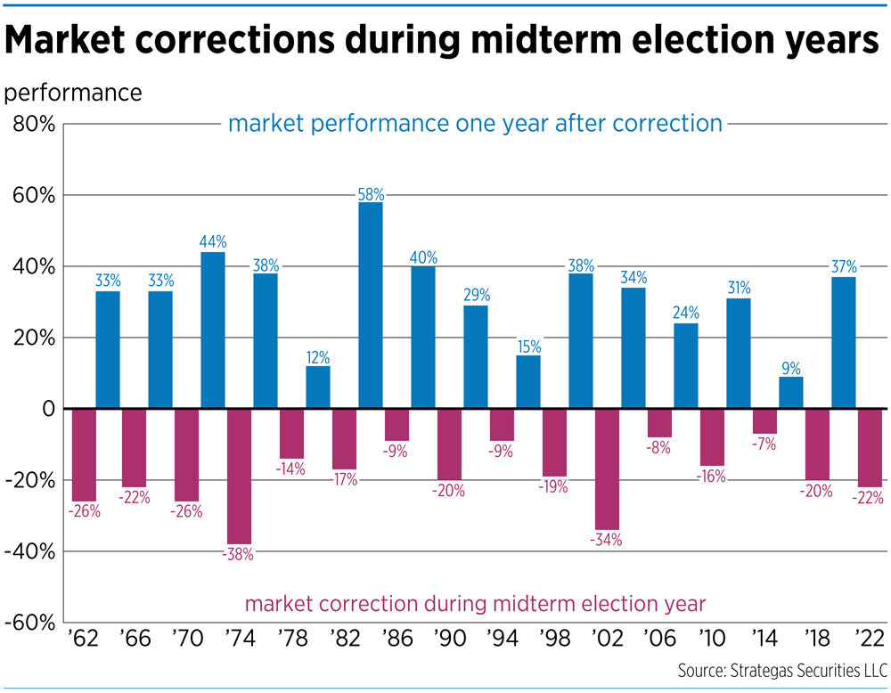 Mickey Kim History Suggests Post midterm Election Bounce For Stocks 