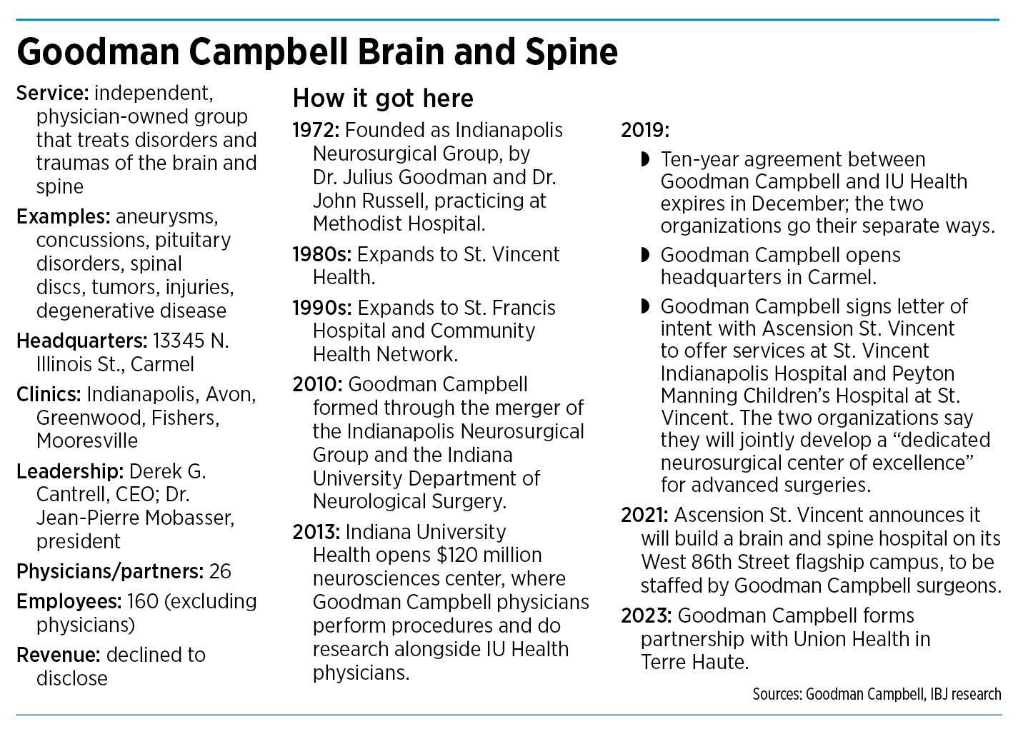 Brain Anatomy - Goodman Campbell