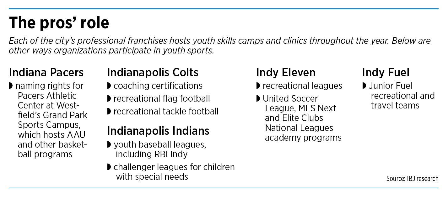 Indy Youth Sports, Indianapolis youth football