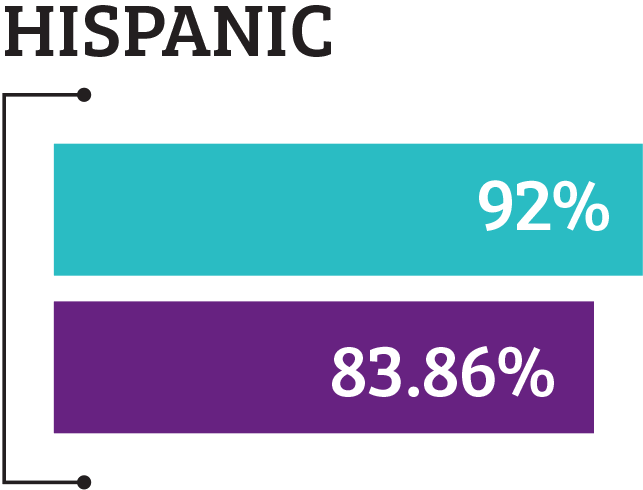 Bar chart of graduation rates for Hispanic students with a teal bar representing a 92% graduation rate at MSDLT schools and a purple bar representing an 83.86% graduation rate statewide according to state statistics