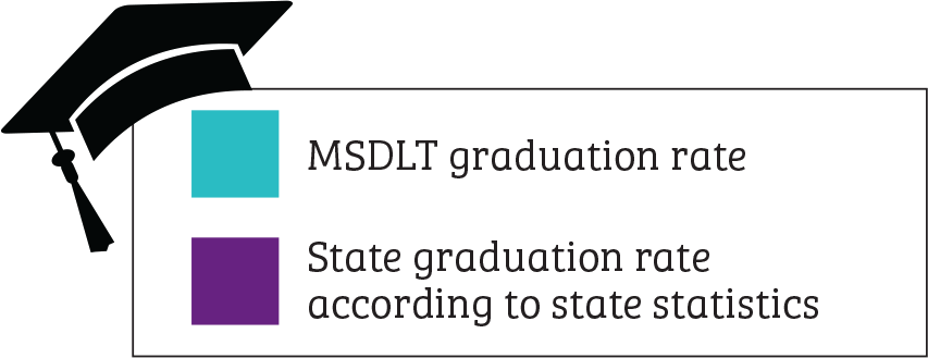 Infographic Key indicating teal bars represent MSDLT graduation rate and purple bars represent State graduation rate according to state statistics