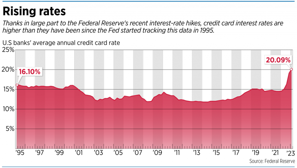 rising-interest-rates-on-credit-cards-are-squeezing-some-small