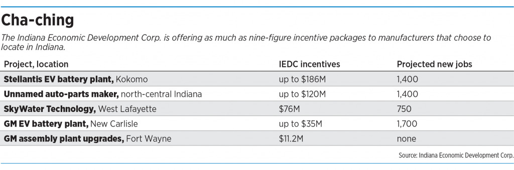 Push for high-tech plants drives up cost of incentives – Indianapolis ...