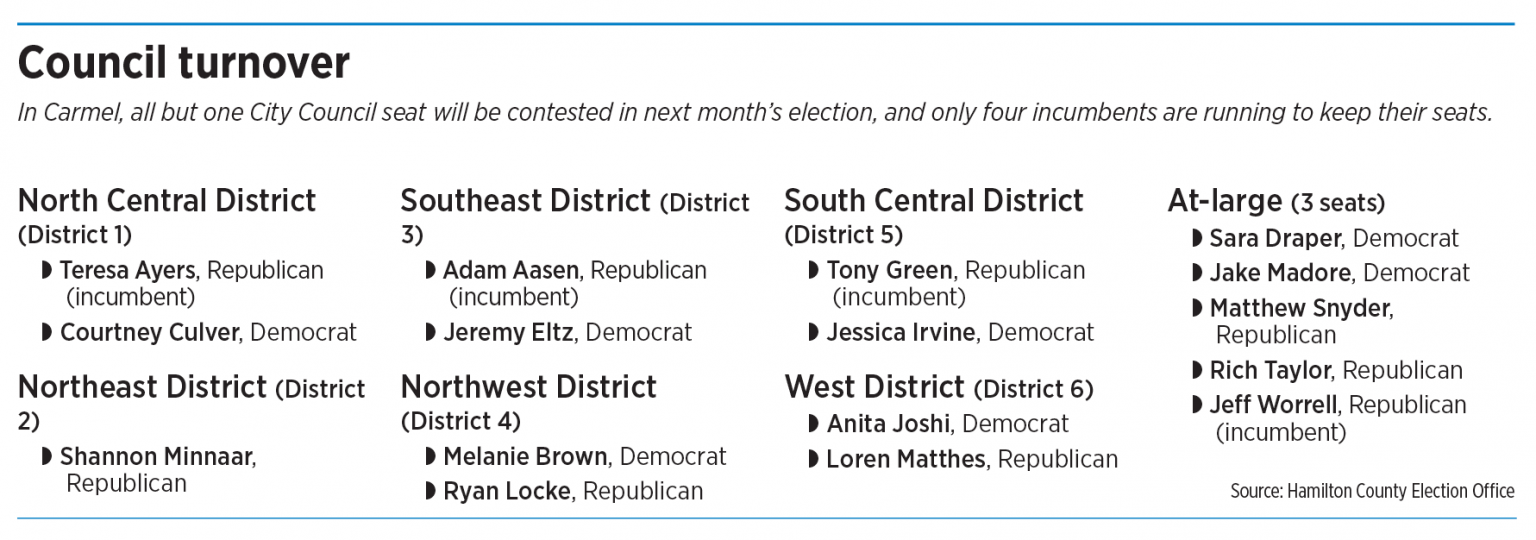 Democrats see opportunity for election gains in Carmel Indianapolis