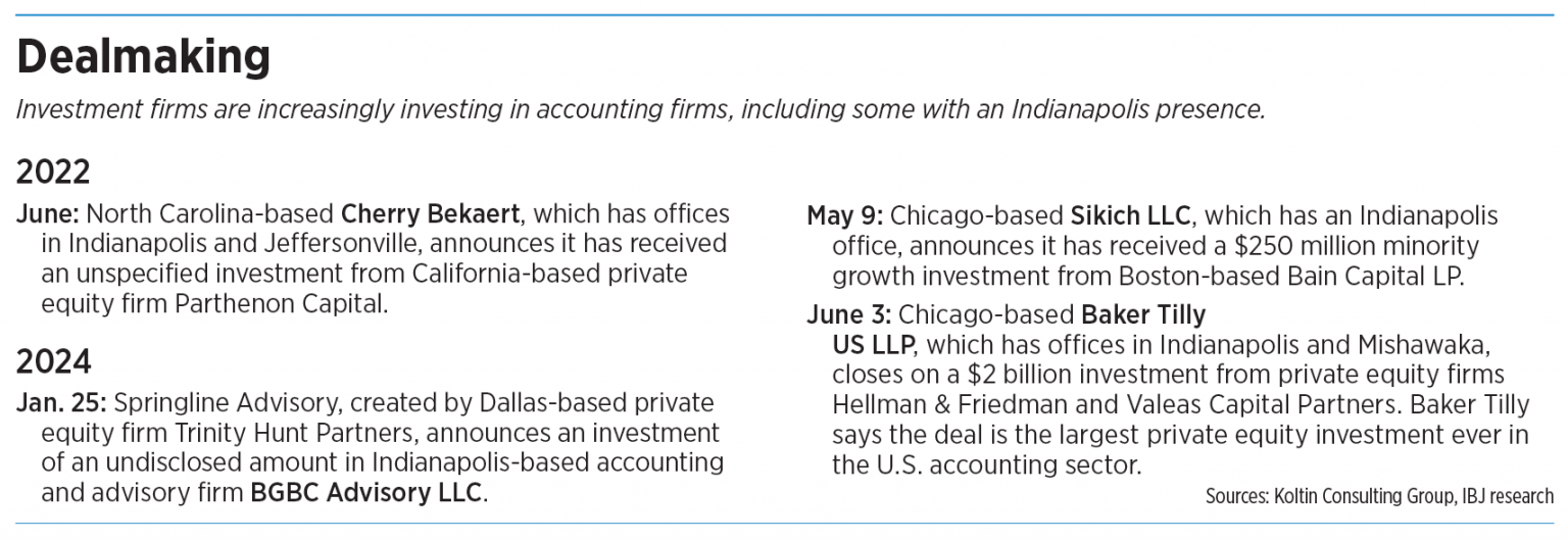 Investors eyeing opportunities in accounting firms Indianapolis