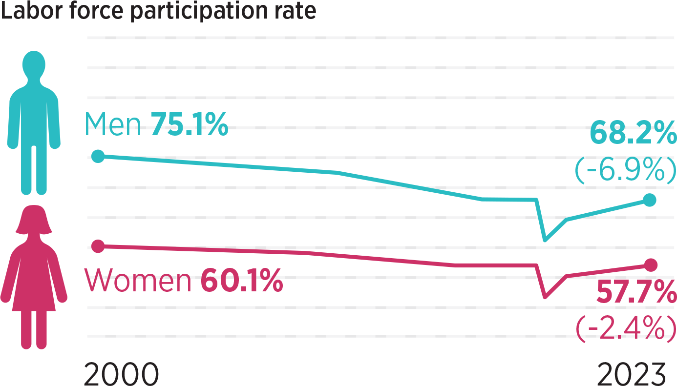 Line chart respresenting the labor force participation rate of men versus women. Men are represented by a blue line beginning at 75.1 percent in the year 2000 that drops 6.9 percent to 68.2 percent in 2023. Women are represented by a pink line beginning at 60.1 percent in the year 2000 dropping by 2.4 percent to 57.7 percent in 2023.