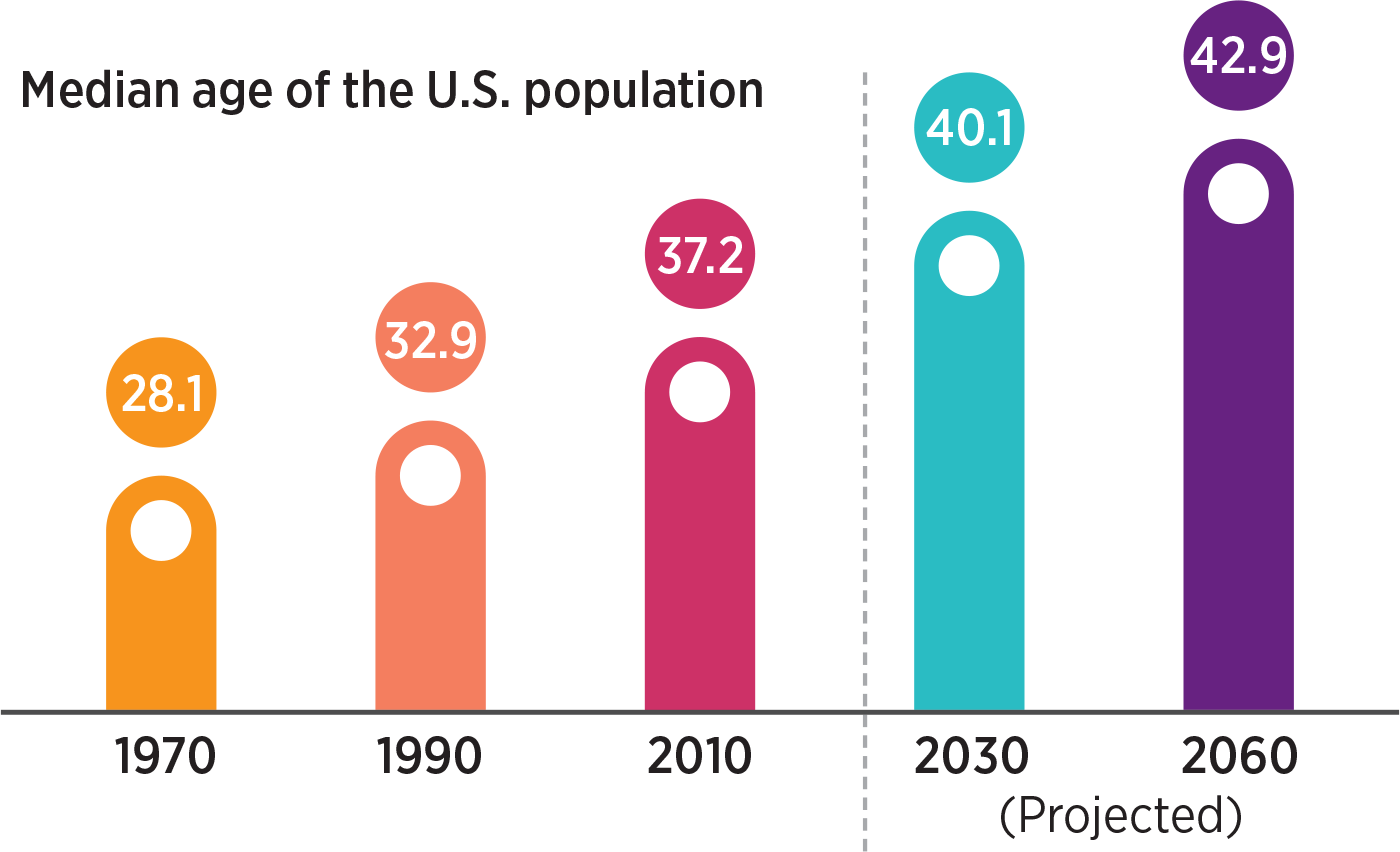 A bar chart representing the median age of the U.S population. The median age in 1970 is 28.1, in 1990 is 32.9, in 2010 is 37.2, and bars after a dotted line represent the projected median age in 2030 of 40.1 and 2060 of 42.9.