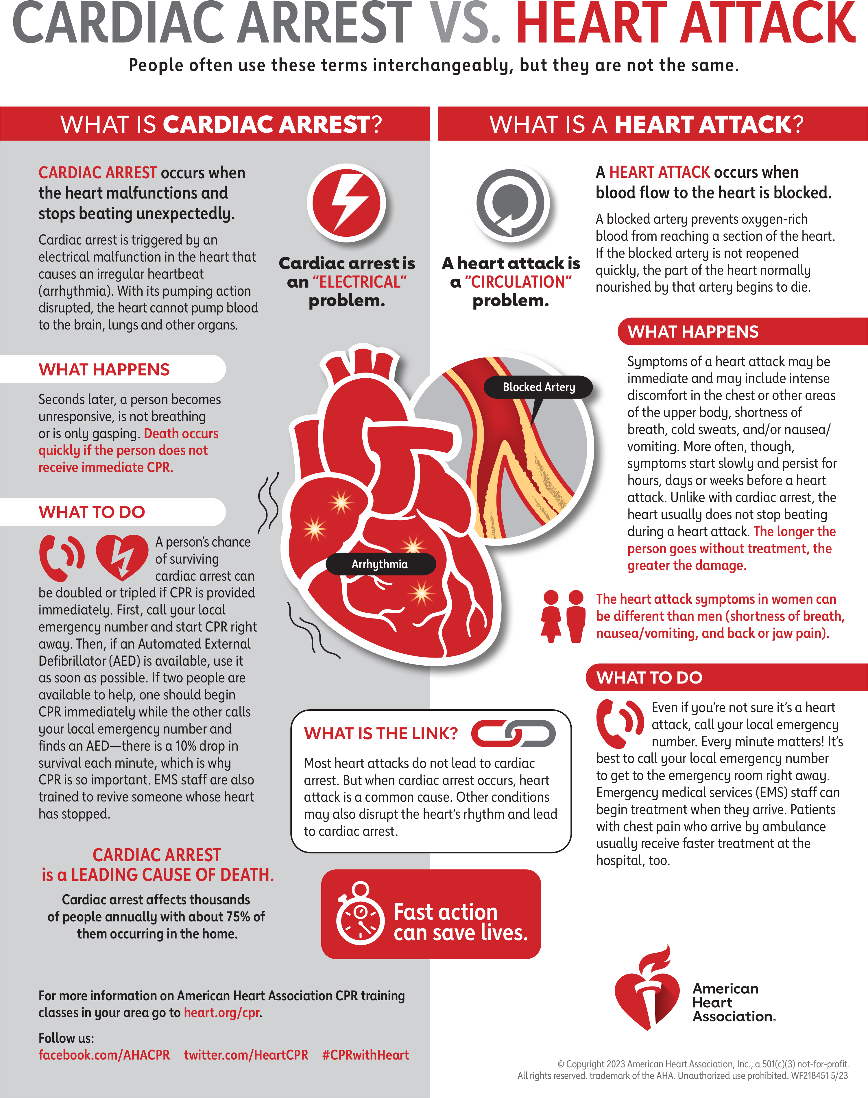 CARDIAC ARREST VS. HEART ATTACK
            People often use these terms interchangeably, but they are not the same.            
            
            WHAT IS CARDIAC ARREST? 
            Cardiac arrest is an “ELECTRICAL”
            problem.
            CARDIAC ARREST occurs when
            the heart malfunctions and
            stops beating unexpectedly.
            Cardiac arrest is triggered by an
            electrical malfunction in the heart that
            causes an irregular heartbeat
            (arrhythmia). With its pumping action
            disrupted, the heart cannot pump blood
            to the brain, lungs and other organs.
            WHAT HAPPENS
            Seconds later, a person becomes
            unresponsive, is not breathing
            or is only gasping. Death occurs
            quickly if the person does not
            receive immediate CPR.
            WHAT TO DO
            A person’s chance
            of surviving
            cardiac arrest can
            be doubled or tripled if CPR is provided
            immediately. First, call your local
            emergency number and start CPR right
            away. Then, if an Automated External
            Defibrillator (AED) is available, use it
            as soon as possible. If two people are
            available to help, one should begin
            CPR immediately while the other calls
            your local emergency number and
            finds an AED—there is a 10% drop in
            survival each minute, which is why
            CPR is so important. EMS staff are also
            trained to revive someone whose heart
            has stopped.
            CARDIAC ARREST
            is a LEADING CAUSE OF DEATH.
            Cardiac arrest affects thousands
            of people annually with about 75% of
            them occurring in the home.
            For more information on American Heart Association CPR training
            classes in your area go to heart.org/cpr.
            Follow us:
            facebook.com/AHACPR twitter.com/HeartCPR #CPRwithHeart
            
            WHAT IS A HEART ATTACK?
            A heart attack is
            a “CIRCULATION”
            problem.
            
            A HEART ATTACK occurs when
            blood flow to the heart is blocked.
            A blocked artery prevents oxygen-rich
            blood from reaching a section of the heart.
            If the blocked artery is not reopened
            quickly, the part of the heart normally
            nourished by that artery begins to die.
            What Happens
            Symptoms of a heart attack may be
            immediate and may include intense
            discomfort in the chest or other areas
            of the upper body, shortness of
            breath, cold sweats, and/or nausea/
            vomiting. More often, though,
            symptoms start slowly and persist for
            hours, days or weeks before a heart
            attack. Unlike with cardiac arrest, the
            heart usually does not stop beating
            during a heart attack. The longer the
            person goes without treatment, the
            greater the damage.
            The heart attack symptoms in women can
            be different than men (shortness of breath,
            nausea/vomiting, and back or jaw pain).
            WHAT TO DO
            Even if you’re not sure it’s a heart
            attack, call your local emergency
            number. Every minute matters! It’s
            best to call your local emergency number
            to get to the emergency room right away.
            Emergency medical services (EMS) staff can
            begin treatment when they arrive. Patients
            with chest pain who arrive by ambulance
            usually receive faster treatment at the
            hospital, too.
            WHAT IS THE LINK?
            Most heart attacks do not lead to cardiac
            arrest. But when cardiac arrest occurs, heart
            attack is a common cause. Other conditions
            may also disrupt the heart’s rhythm and lead
            to cardiac arrest.
            Fast action
            can save lives.