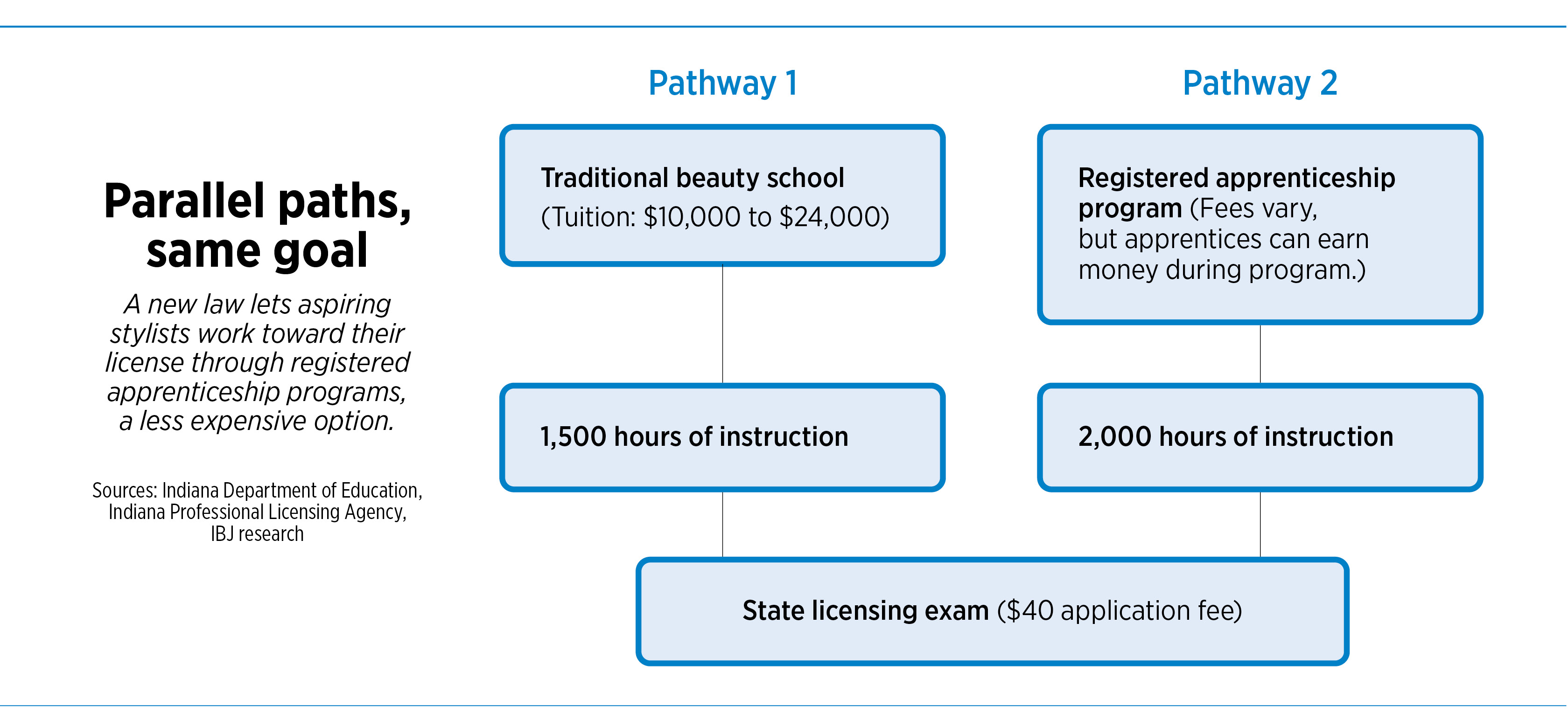For aspiring hairstylists, apprenticeships offer a new (old) way to ...