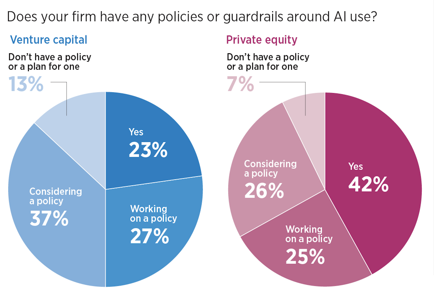 Investors say AI streamlines the work of analyzing deals—but humans still call the shots