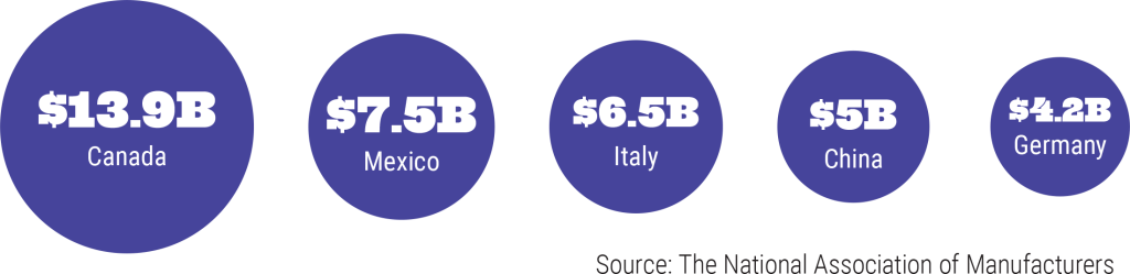 13.9 Billion dollars: Canada, 7.5 Billion dollars: Mexico, 6.5 Billion dollars: Italy, 5 Billion Dollars: China, 4.2 Billion dollars: Germany. Source: The National Association of Manufacturers