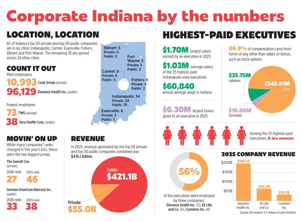 Corporate Indiana by the Numbers