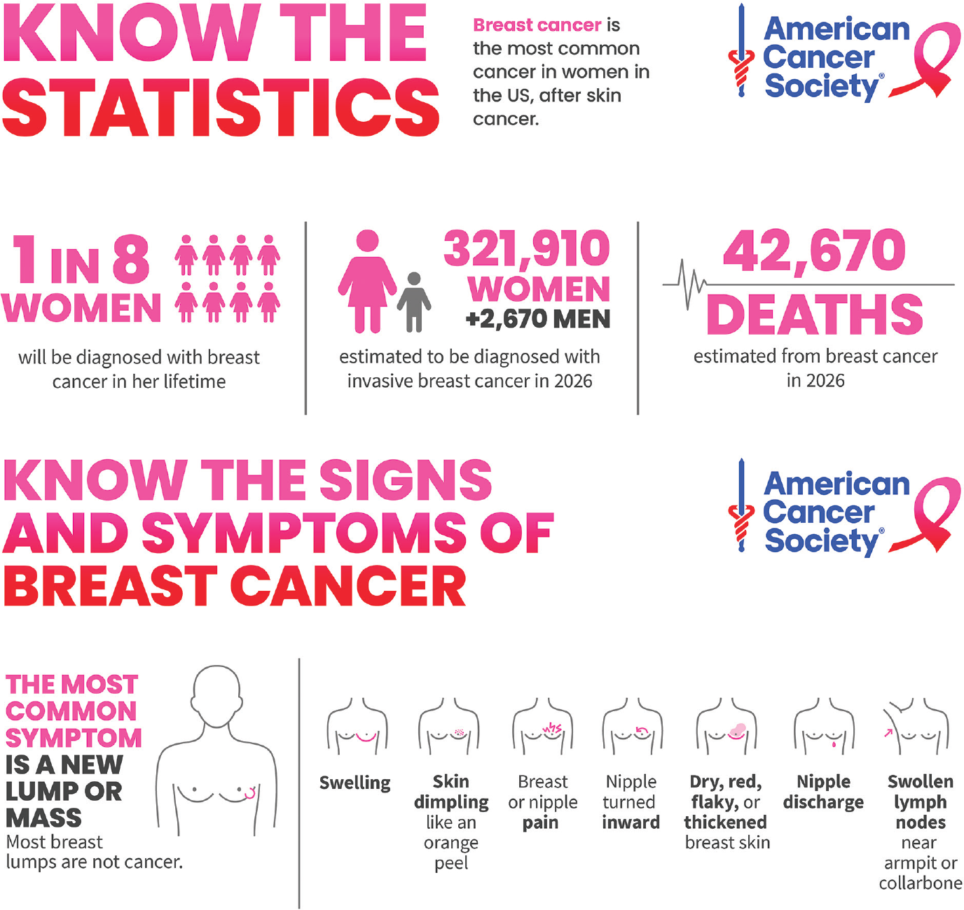 
							American Cancer Society. Know the statistics. Breast cancer is the most common cancer in women in the US, after skin cancer.
							One in eight women will be diagnosed with breast cancer in her lifetime. 321,910 women and 2,670 men estimated to be diagnosed with breast cancer in 2026. 42,670 deaths estimated from breast cancer in 2026.
							Know the signs and symptoms of breast cancer.
							The most common symptom is a new lump or mass. Most breast lumps are not cancer.
							Swelling, Skin dimpling like an orange peel, Breast or nipple pain, Nipple turned inward, Dry, red, flaky, or thickened breast skin, nipple discharge, swollen lymph nodes near armpit or collarbone.
						